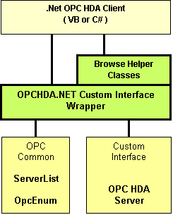 OPC HDA .NET Client SDK for C# and VB.NET