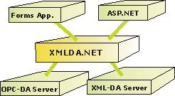XML DA .NET Client SDK