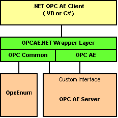 OPC AE .NET Client SDK for C# and VB.NET