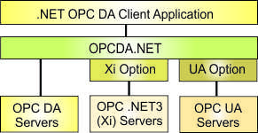 Access OPC DA, UA and servers