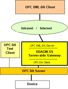 OPC XML DA Converter
